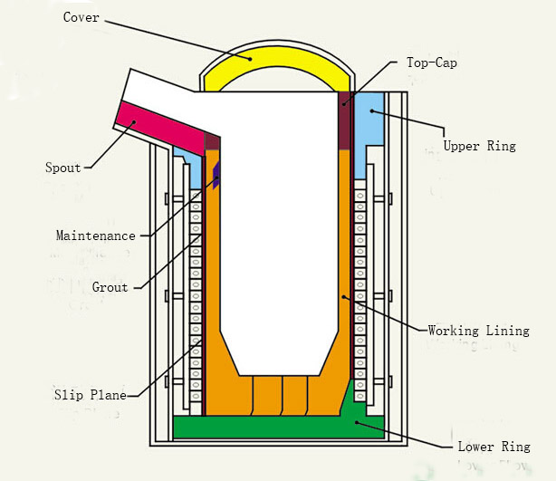 Performance Requirements of Electric Furnace Lining 